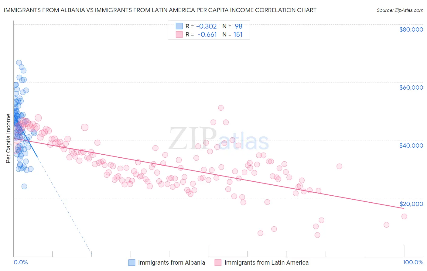 Immigrants from Albania vs Immigrants from Latin America Per Capita Income