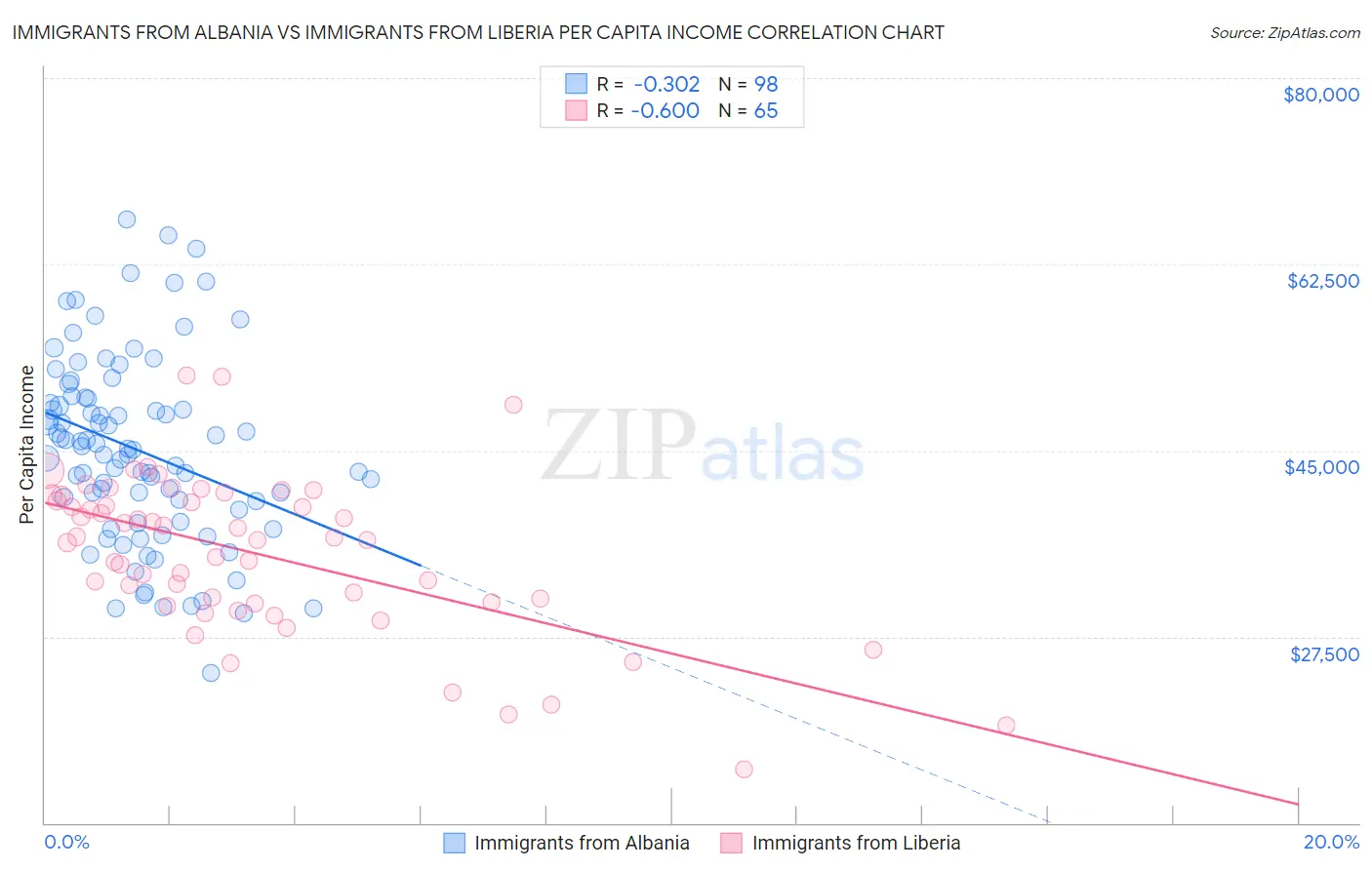 Immigrants from Albania vs Immigrants from Liberia Per Capita Income
