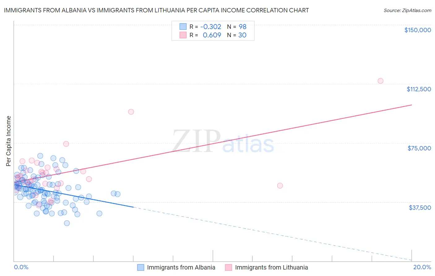 Immigrants from Albania vs Immigrants from Lithuania Per Capita Income