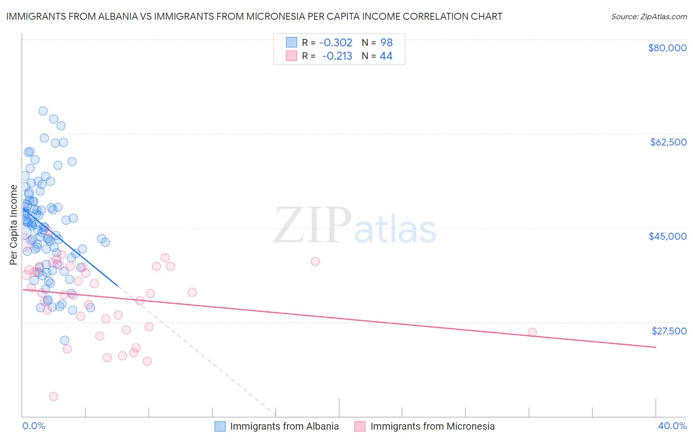 Immigrants from Albania vs Immigrants from Micronesia Per Capita Income
