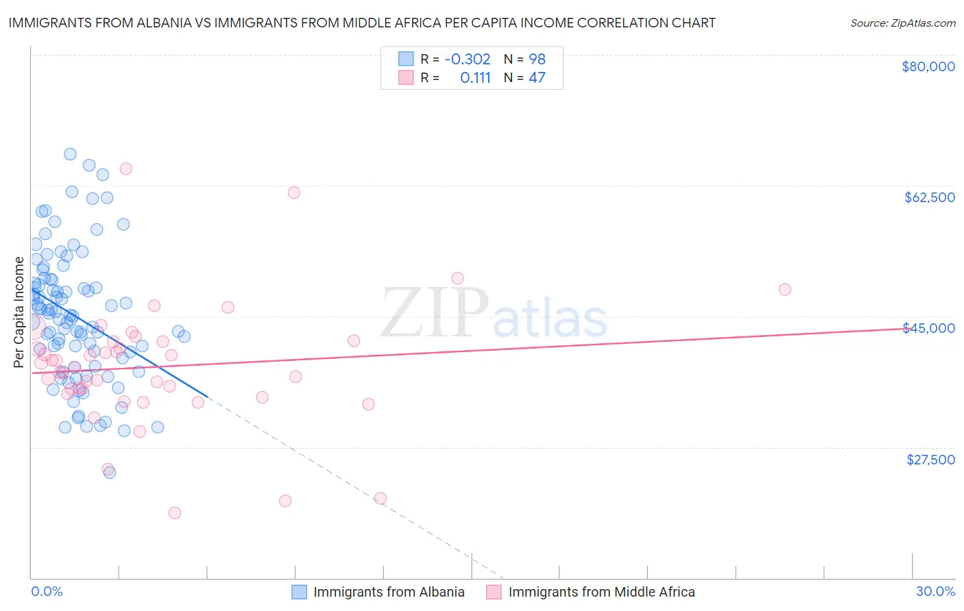Immigrants from Albania vs Immigrants from Middle Africa Per Capita Income