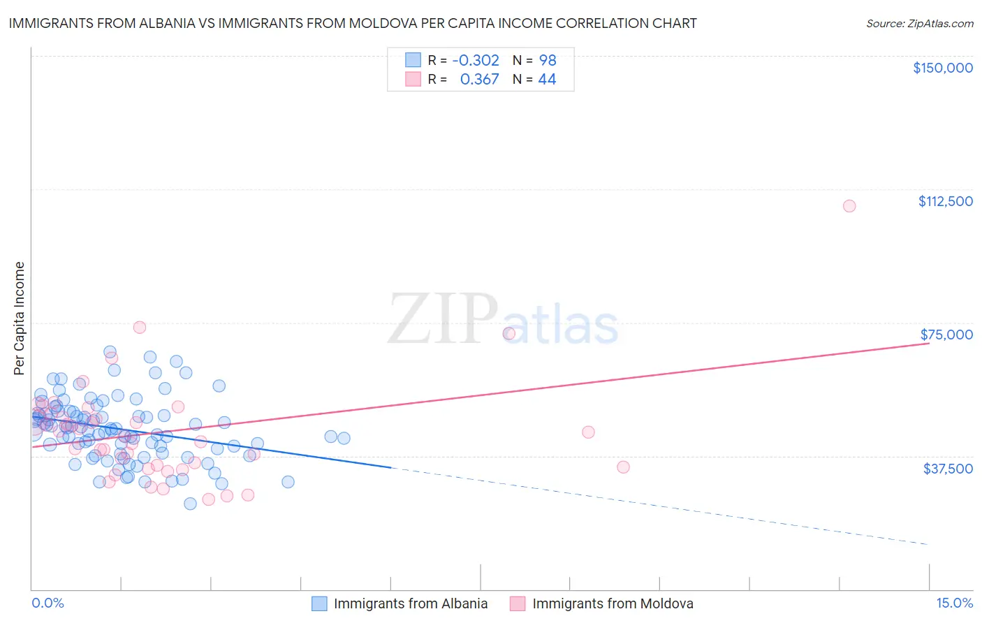 Immigrants from Albania vs Immigrants from Moldova Per Capita Income