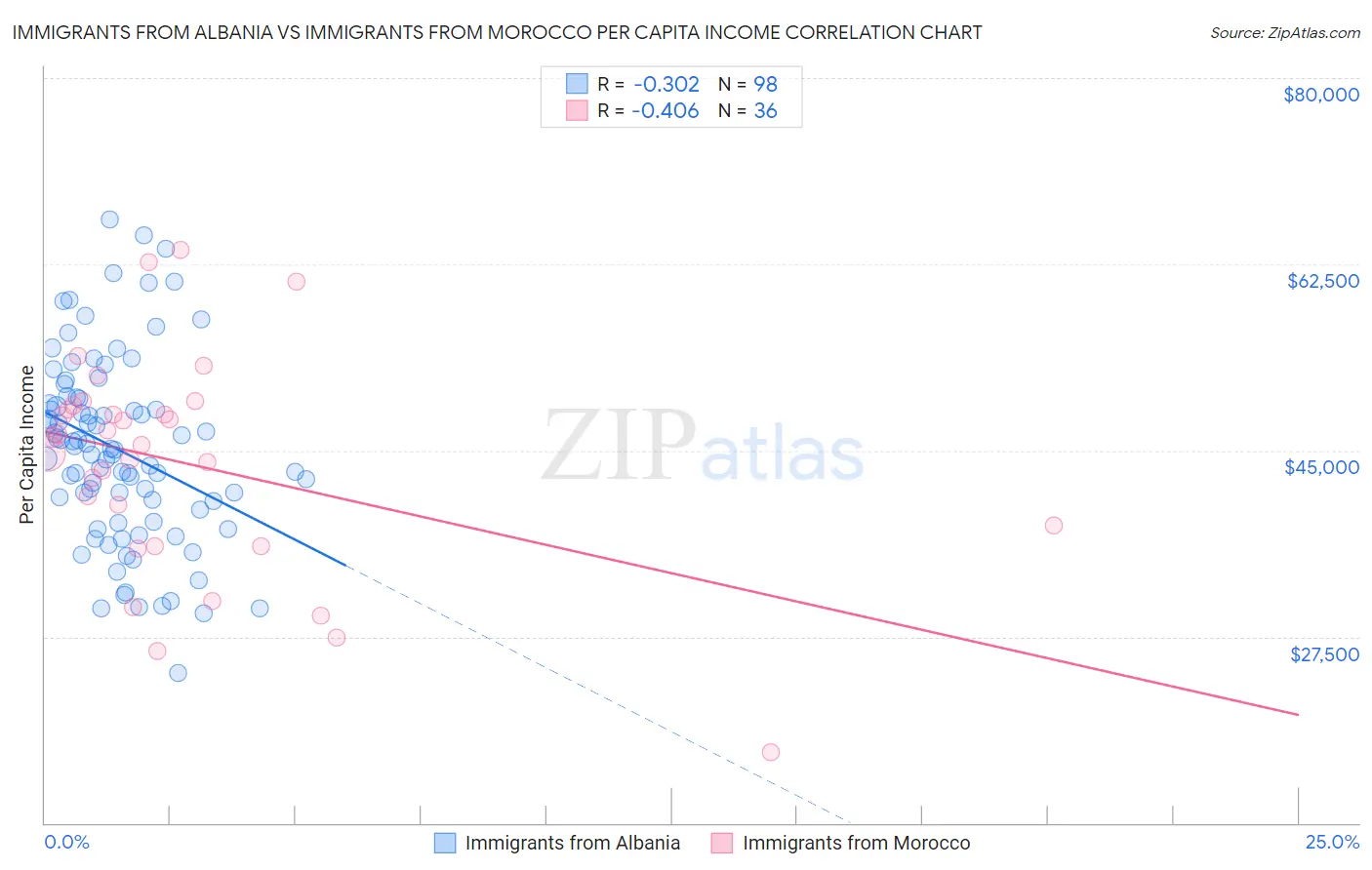 Immigrants from Albania vs Immigrants from Morocco Per Capita Income