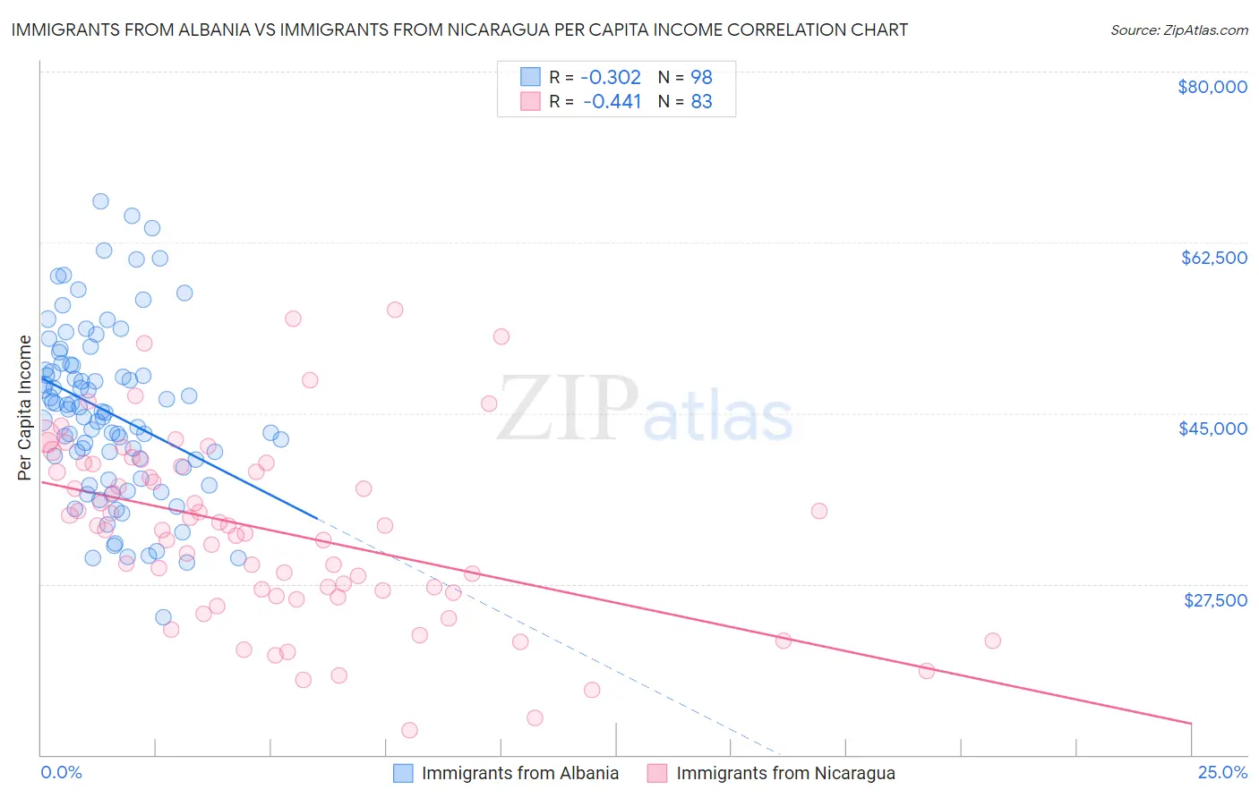 Immigrants from Albania vs Immigrants from Nicaragua Per Capita Income
