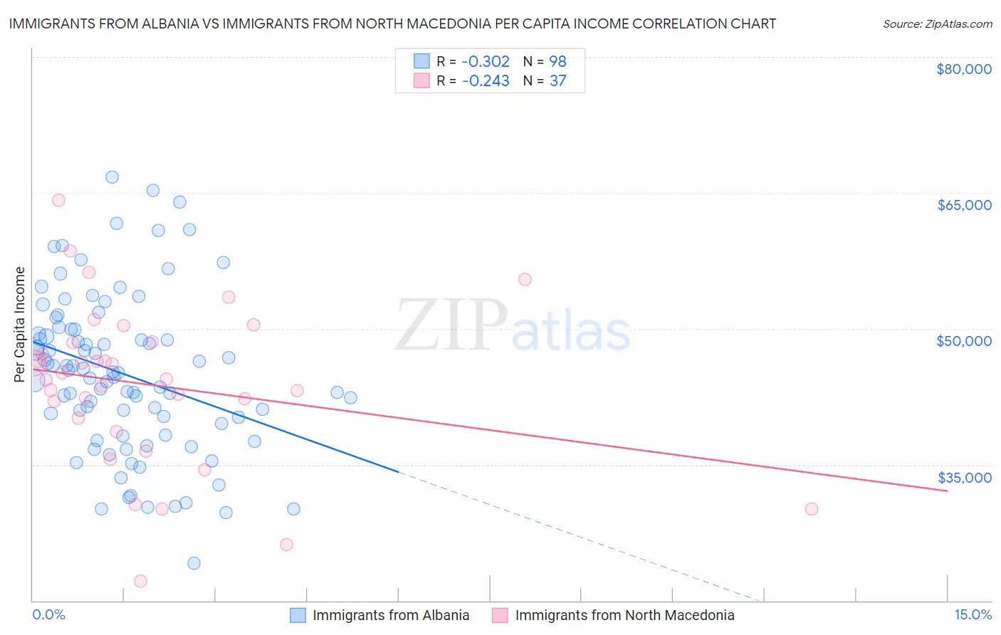 Immigrants from Albania vs Immigrants from North Macedonia Per Capita Income