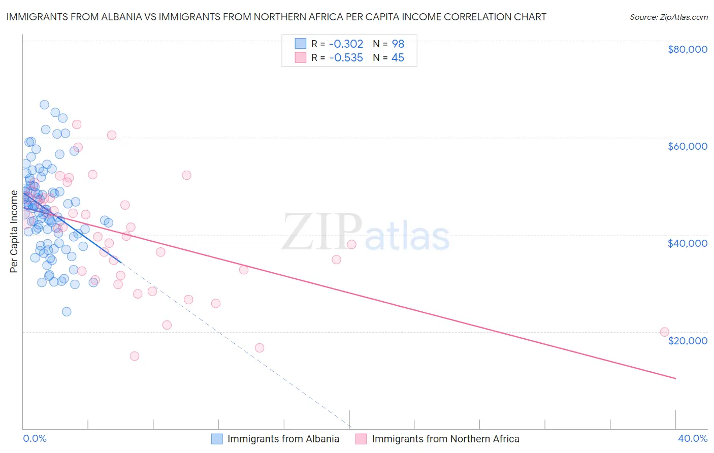 Immigrants from Albania vs Immigrants from Northern Africa Per Capita Income