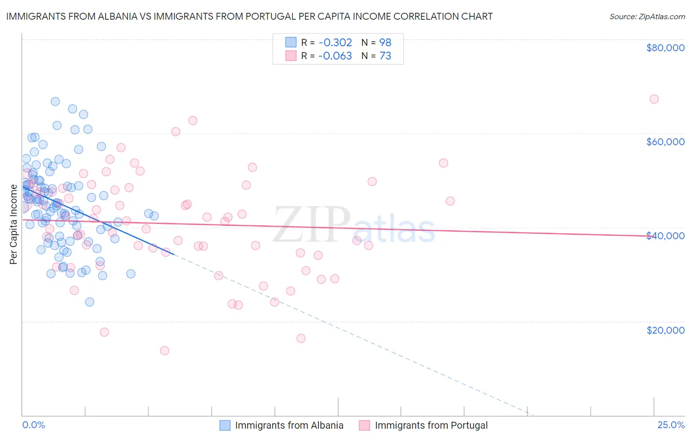 Immigrants from Albania vs Immigrants from Portugal Per Capita Income