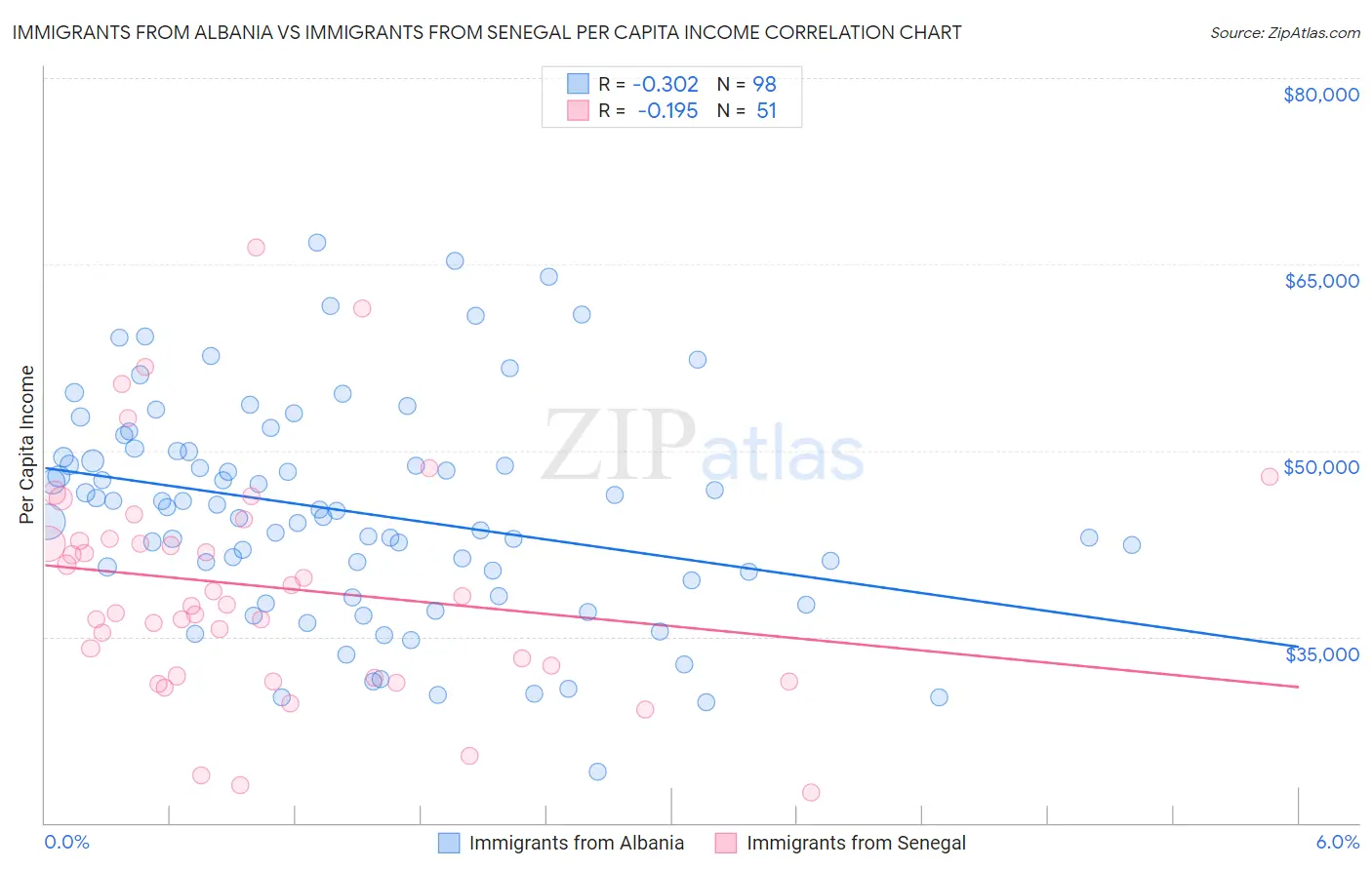 Immigrants from Albania vs Immigrants from Senegal Per Capita Income