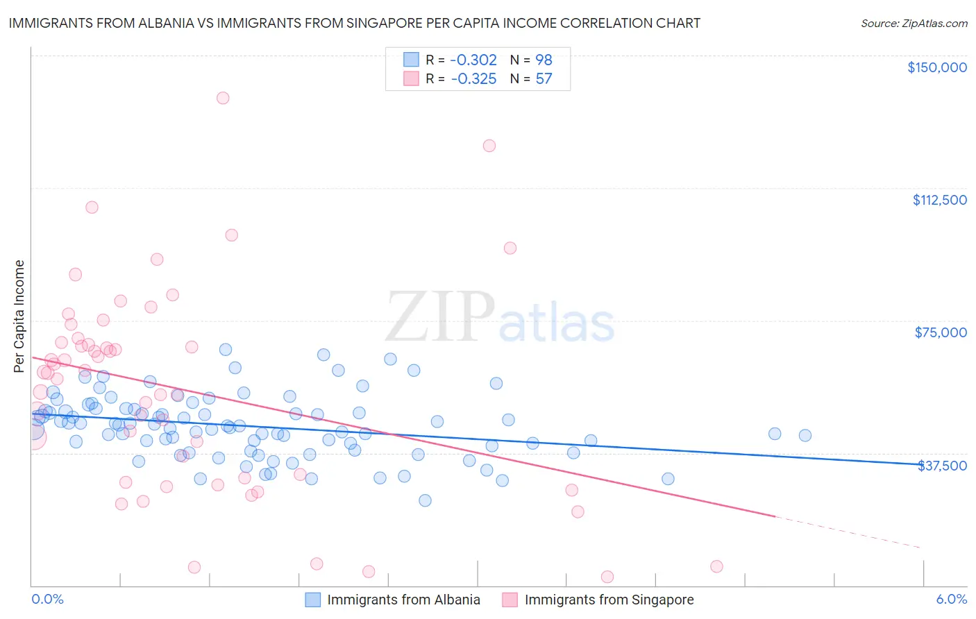 Immigrants from Albania vs Immigrants from Singapore Per Capita Income