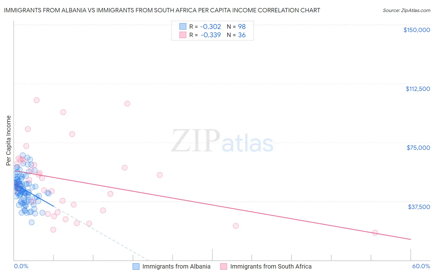 Immigrants from Albania vs Immigrants from South Africa Per Capita Income