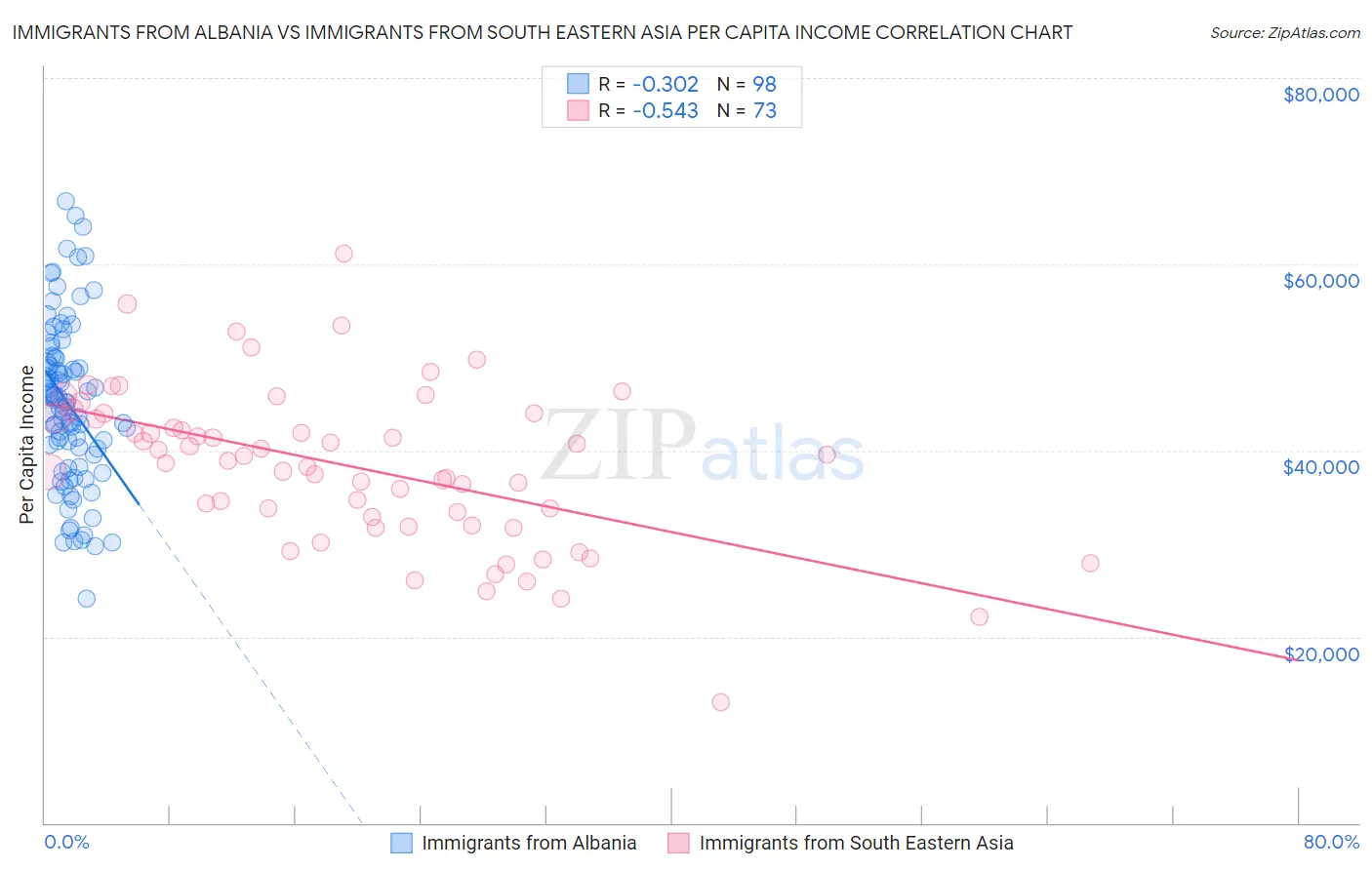 Immigrants from Albania vs Immigrants from South Eastern Asia Per Capita Income