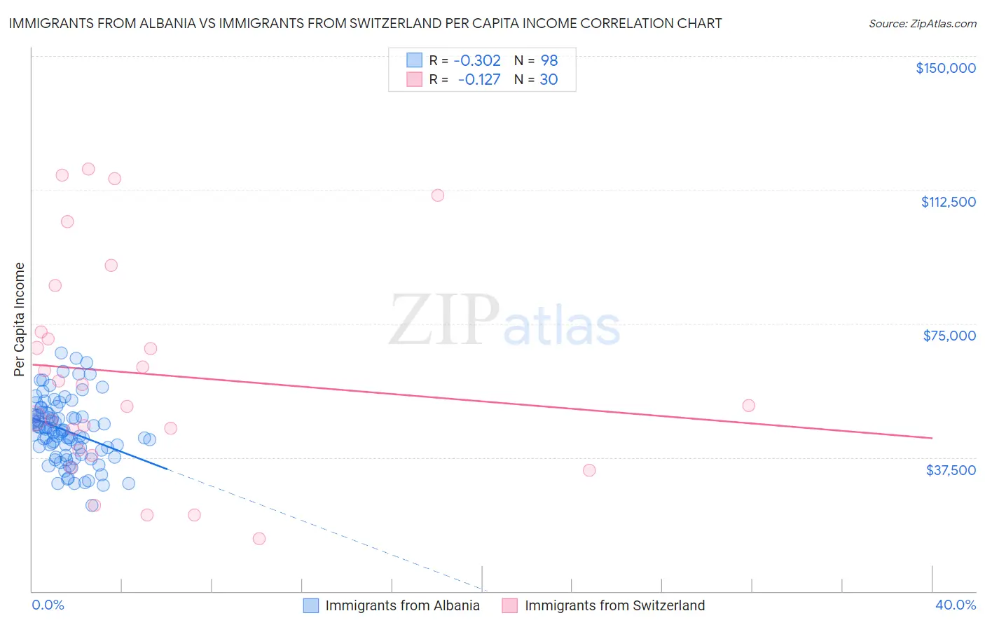 Immigrants from Albania vs Immigrants from Switzerland Per Capita Income