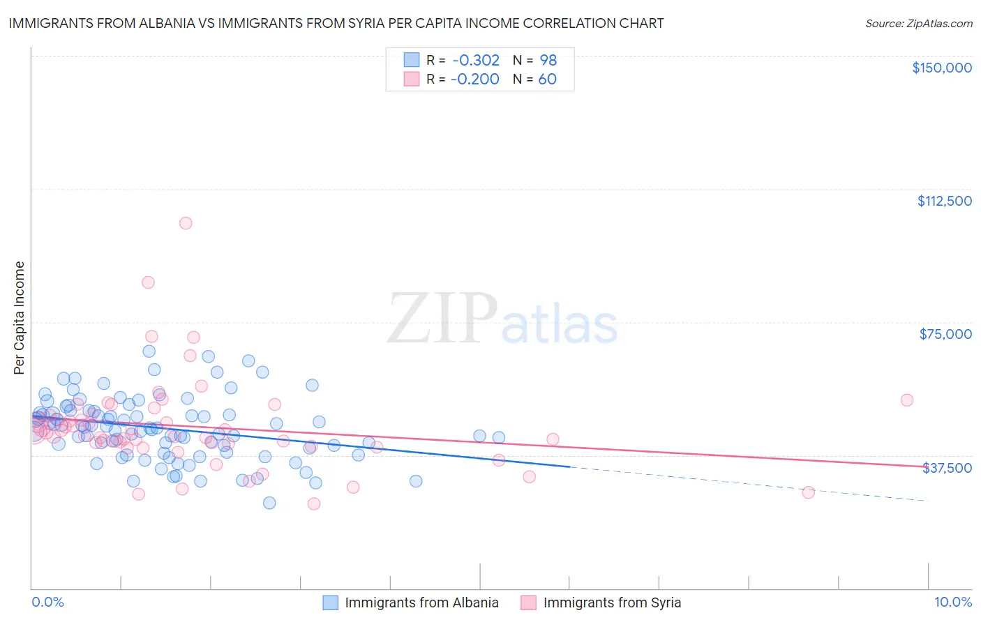 Immigrants from Albania vs Immigrants from Syria Per Capita Income