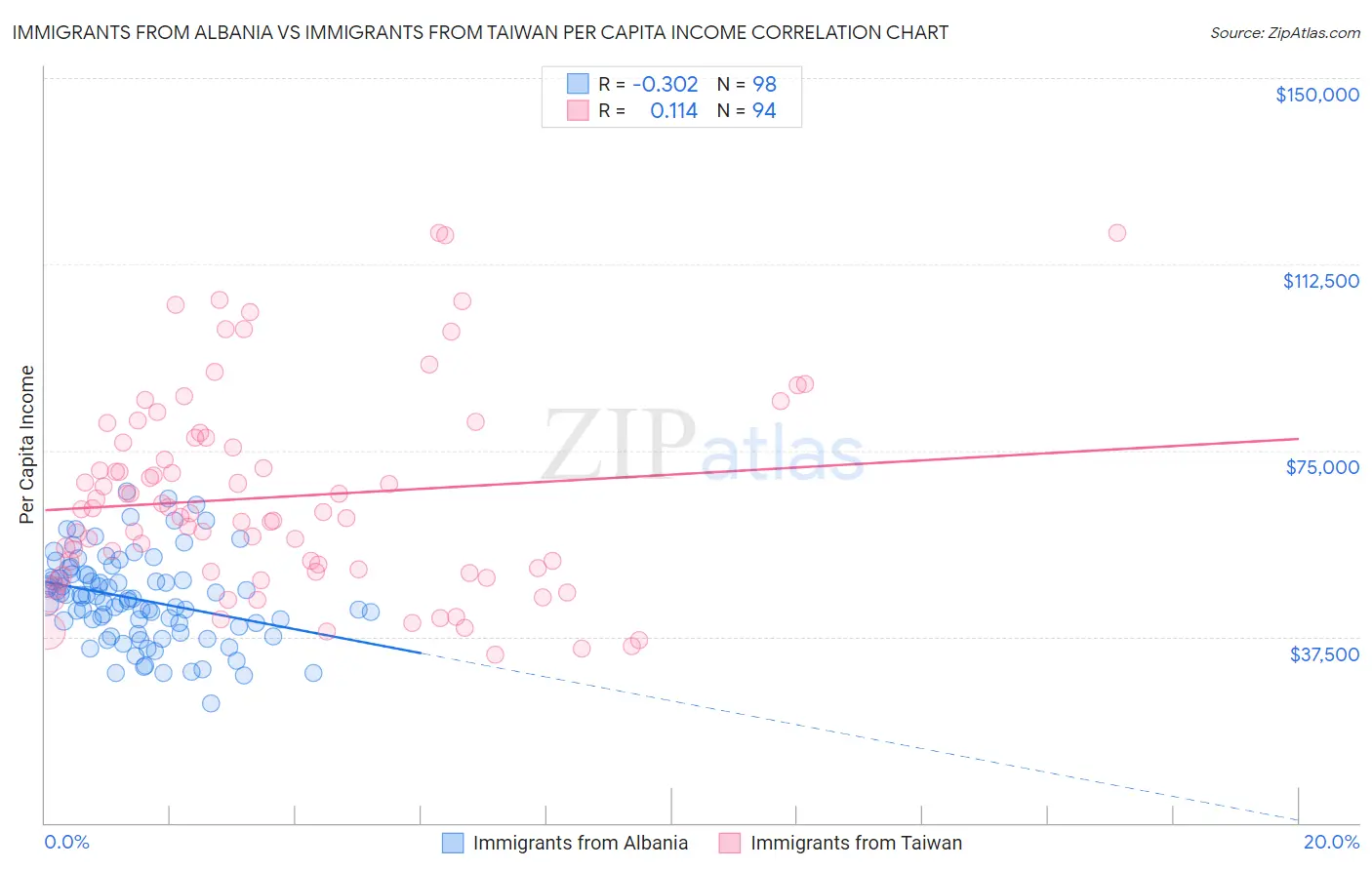 Immigrants from Albania vs Immigrants from Taiwan Per Capita Income