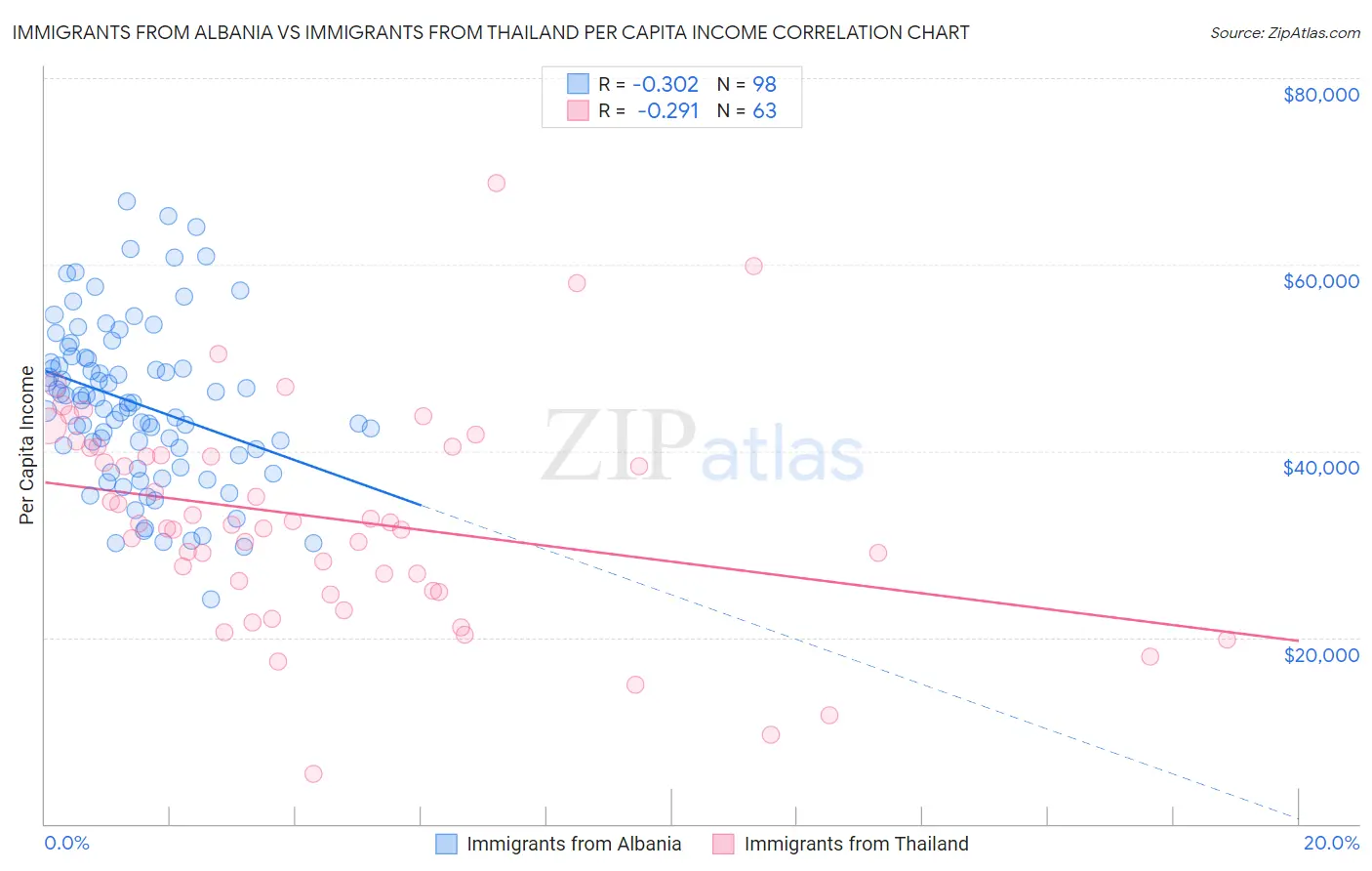Immigrants from Albania vs Immigrants from Thailand Per Capita Income