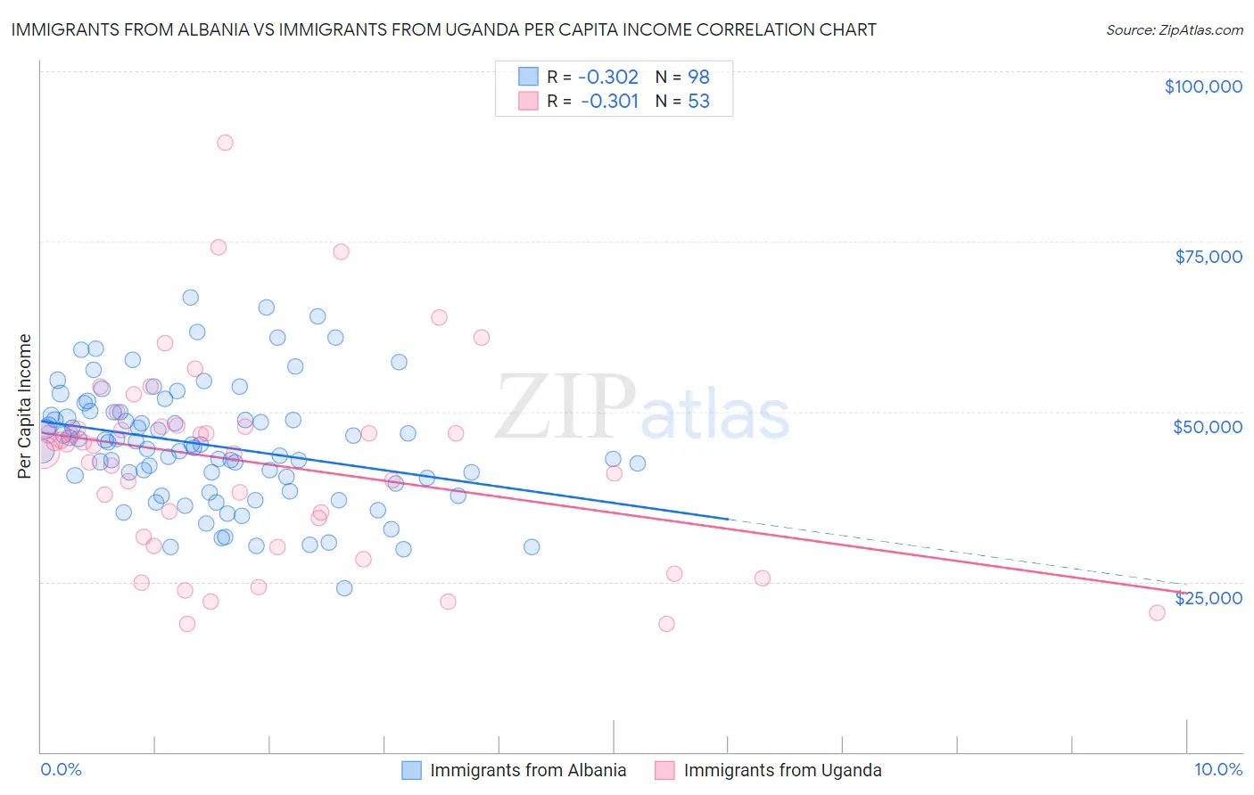 Immigrants from Albania vs Immigrants from Uganda Per Capita Income