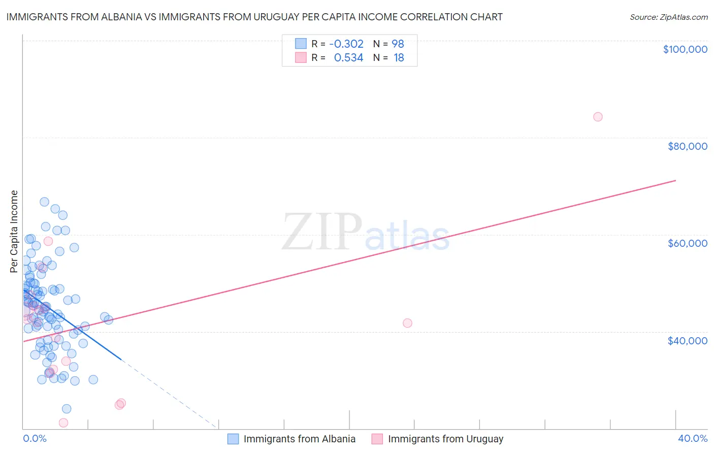 Immigrants from Albania vs Immigrants from Uruguay Per Capita Income