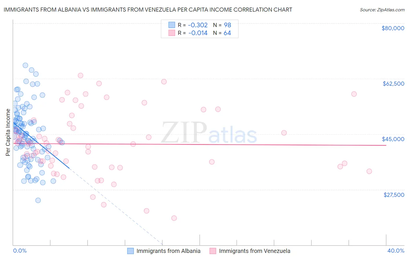 Immigrants from Albania vs Immigrants from Venezuela Per Capita Income