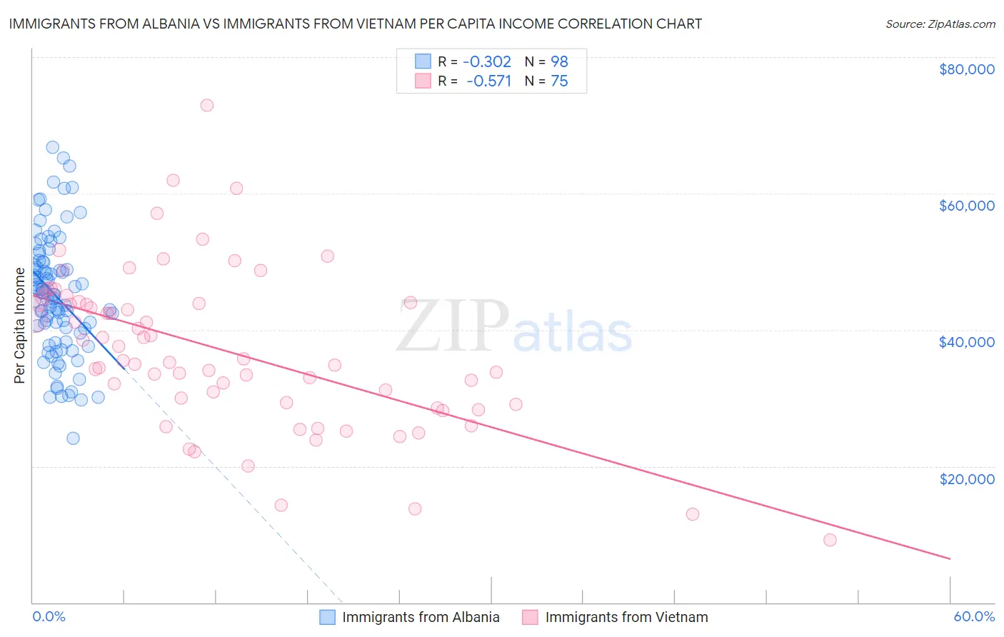 Immigrants from Albania vs Immigrants from Vietnam Per Capita Income