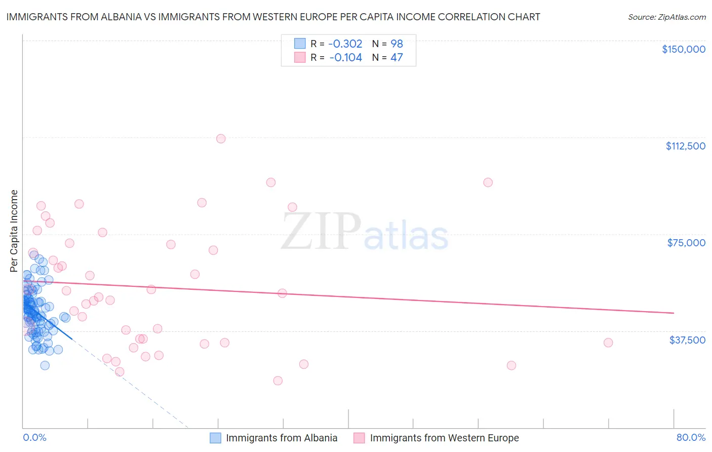 Immigrants from Albania vs Immigrants from Western Europe Per Capita Income