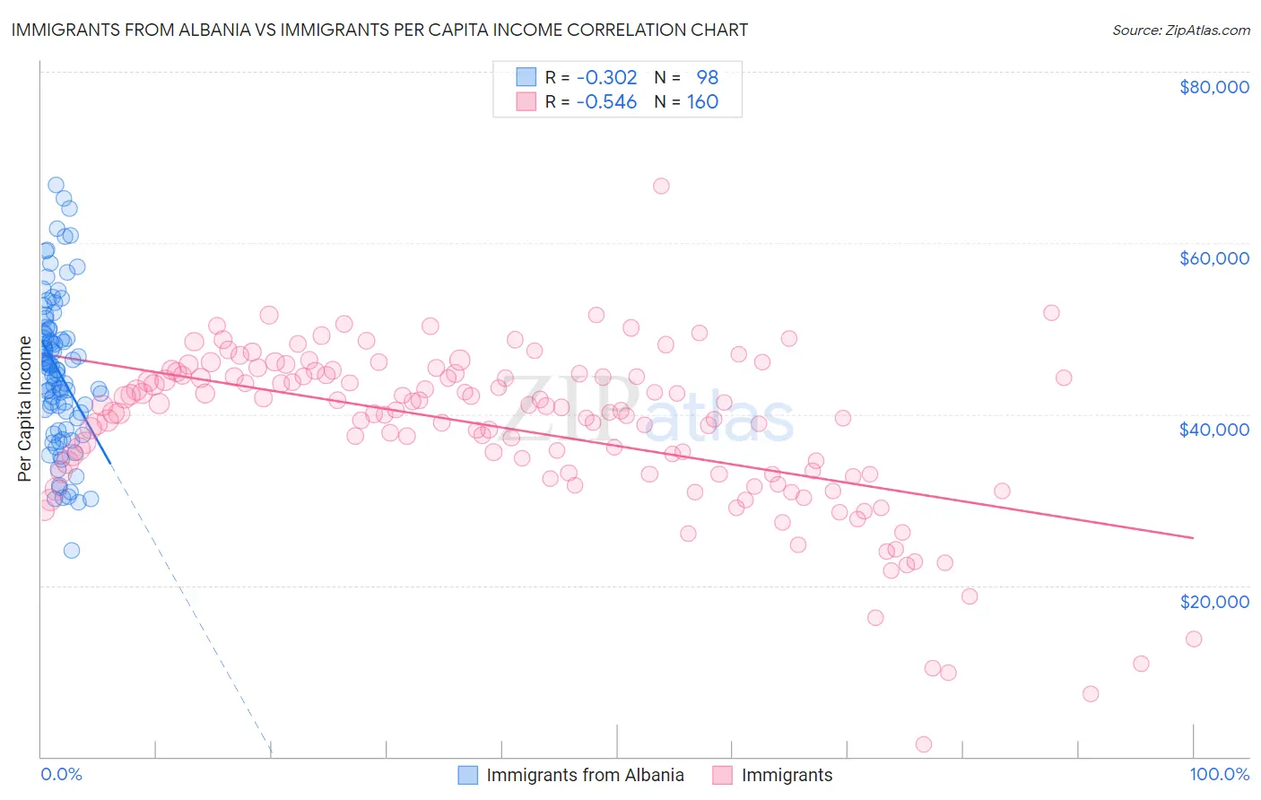 Immigrants from Albania vs Immigrants Per Capita Income