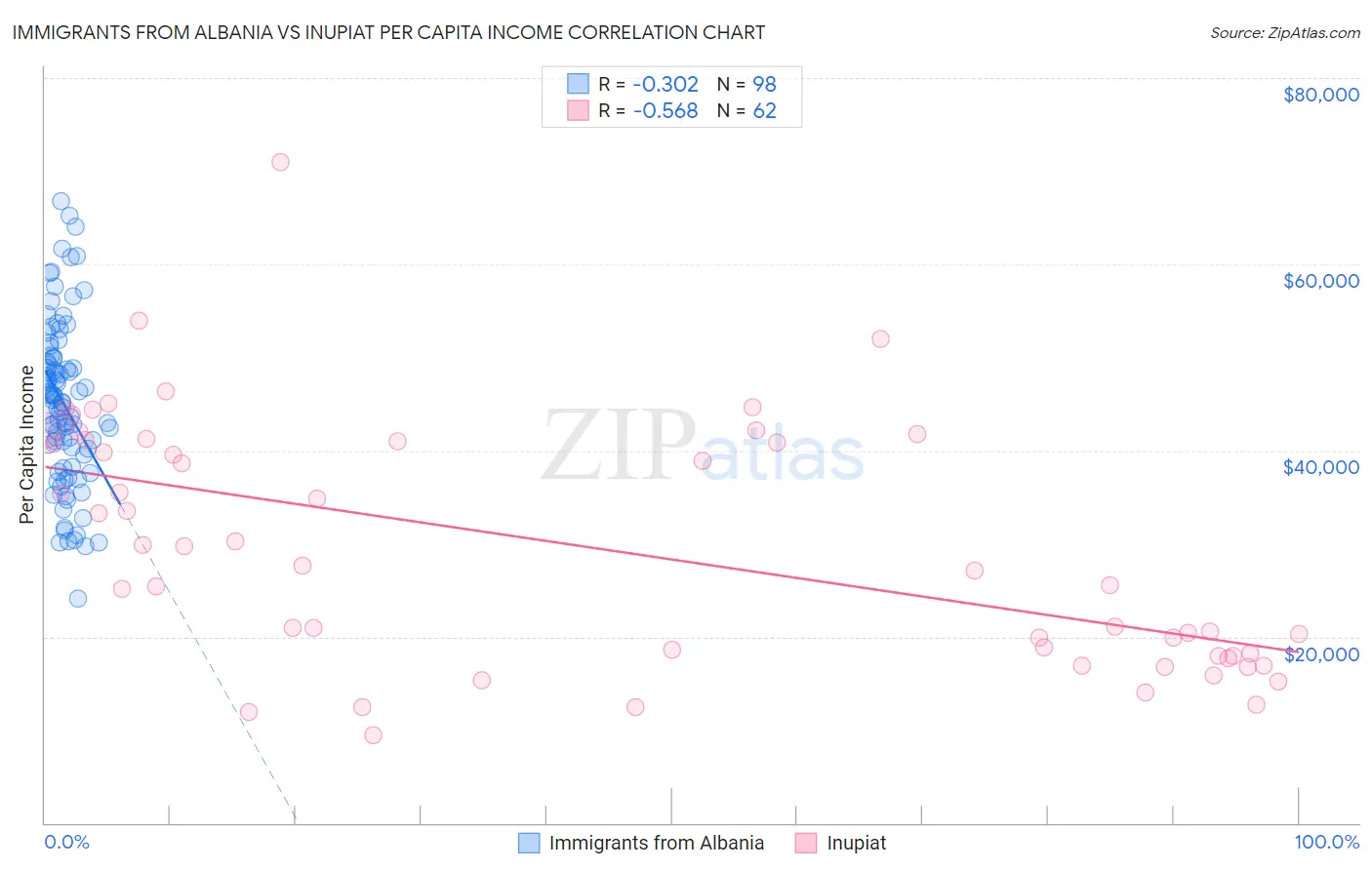 Immigrants from Albania vs Inupiat Per Capita Income