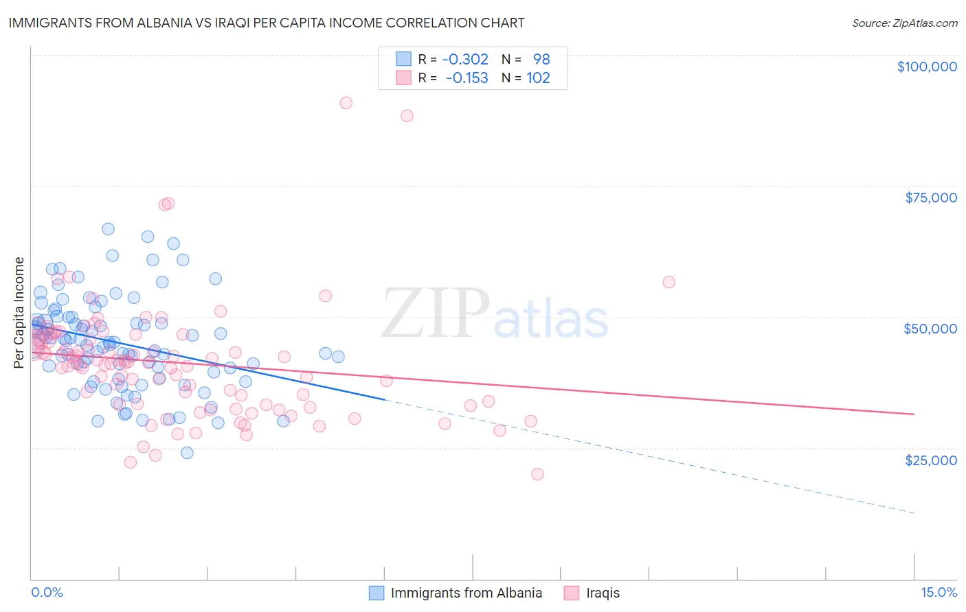 Immigrants from Albania vs Iraqi Per Capita Income