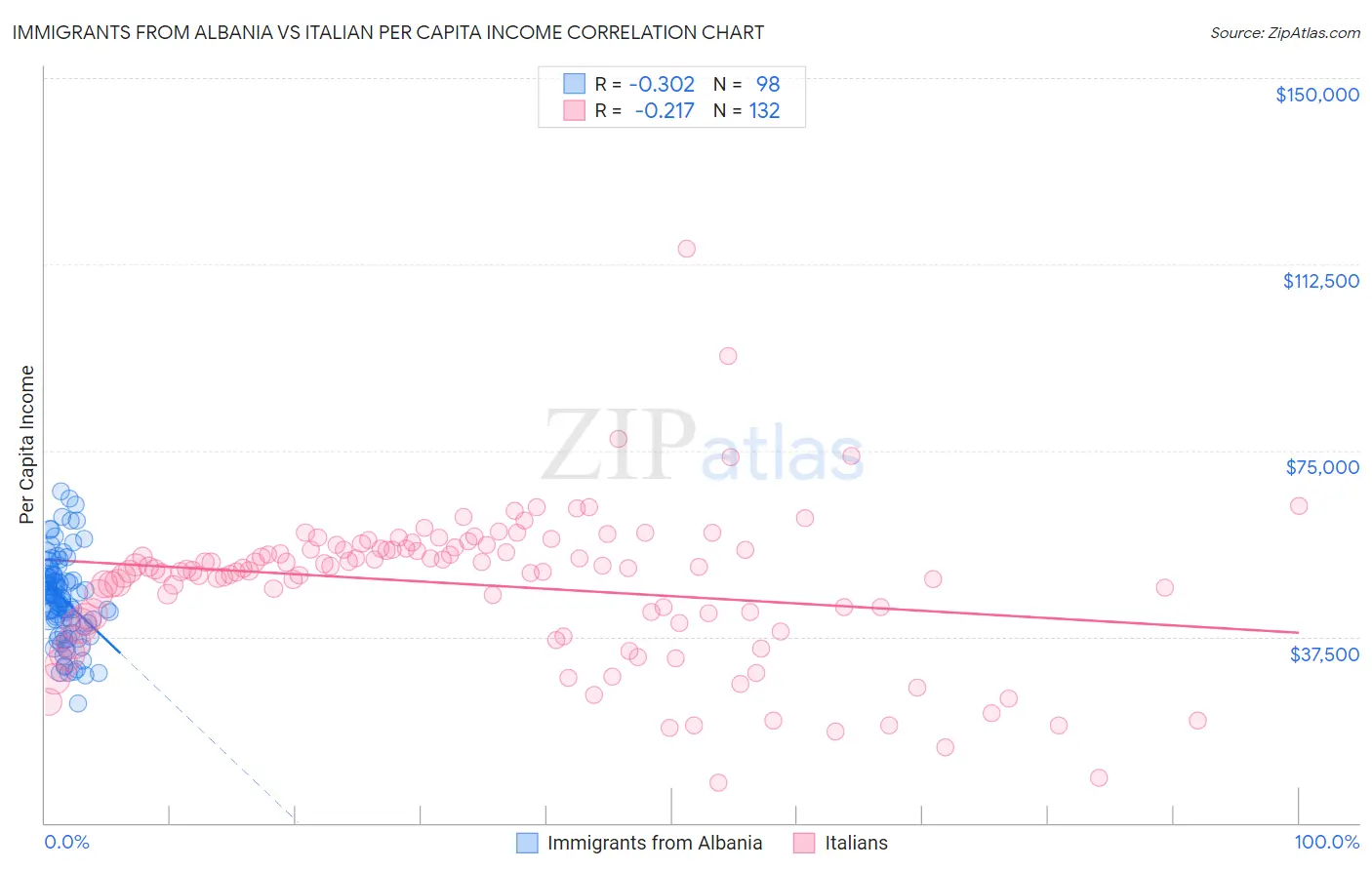 Immigrants from Albania vs Italian Per Capita Income