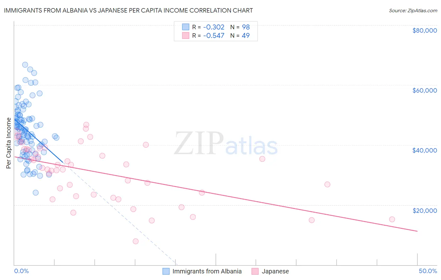 Immigrants from Albania vs Japanese Per Capita Income