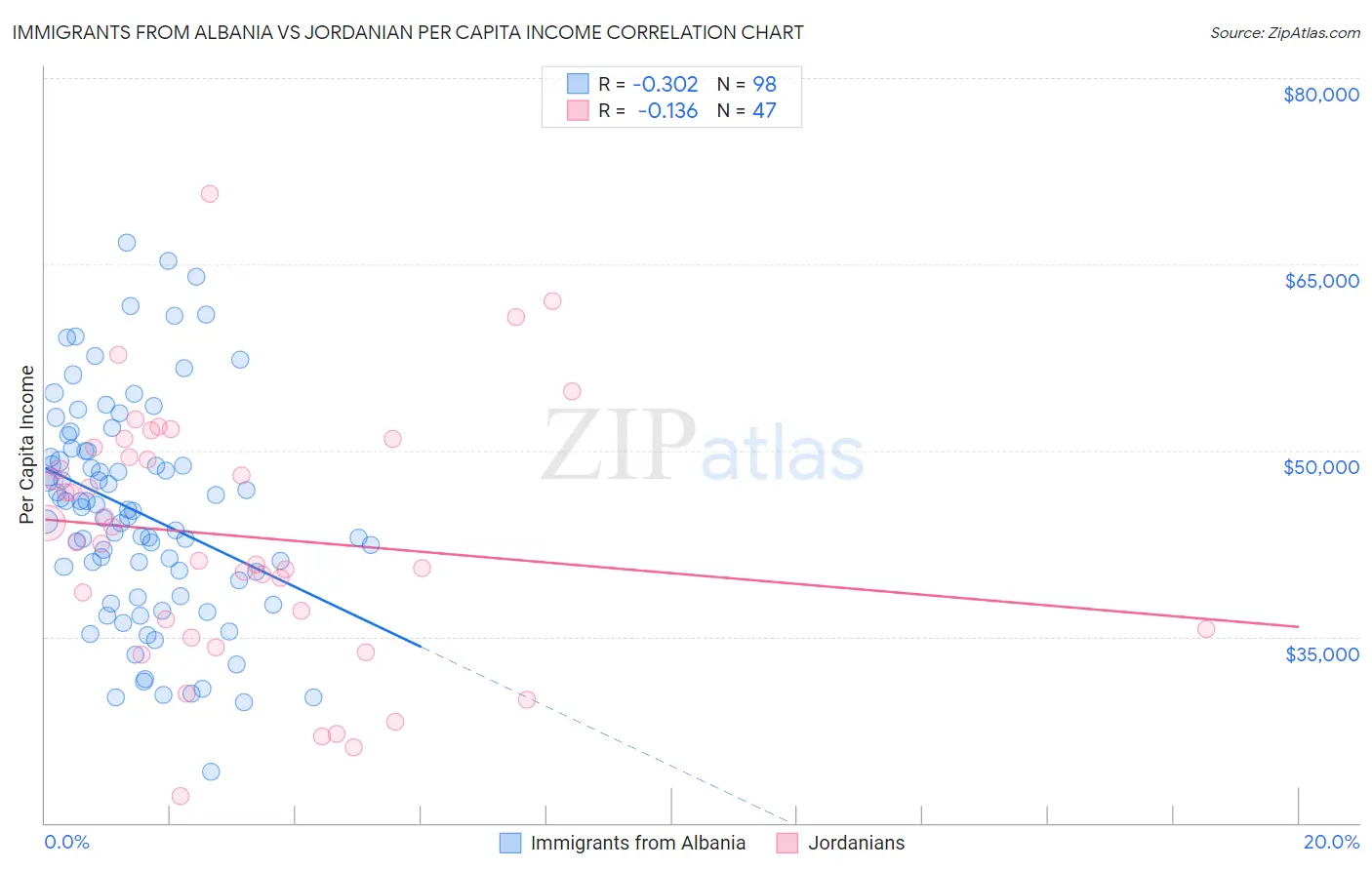 Immigrants from Albania vs Jordanian Per Capita Income