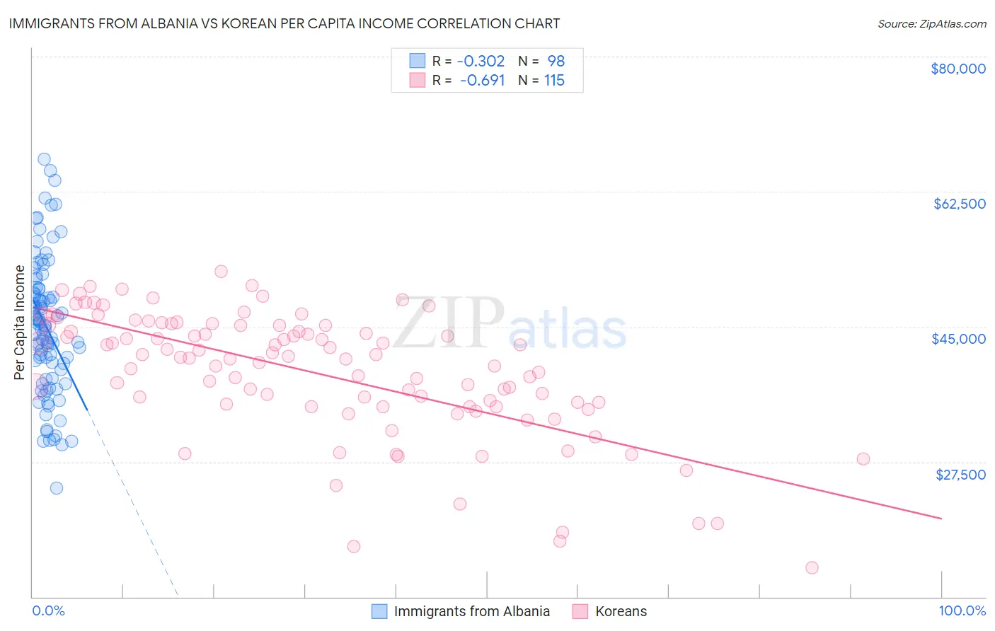 Immigrants from Albania vs Korean Per Capita Income