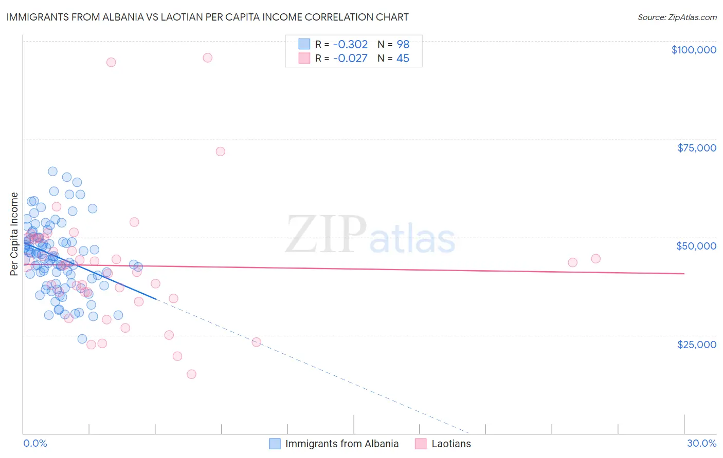 Immigrants from Albania vs Laotian Per Capita Income