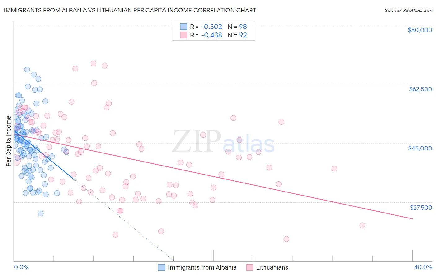 Immigrants from Albania vs Lithuanian Per Capita Income