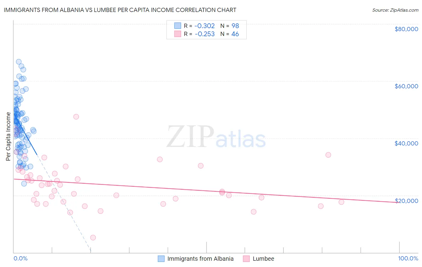 Immigrants from Albania vs Lumbee Per Capita Income