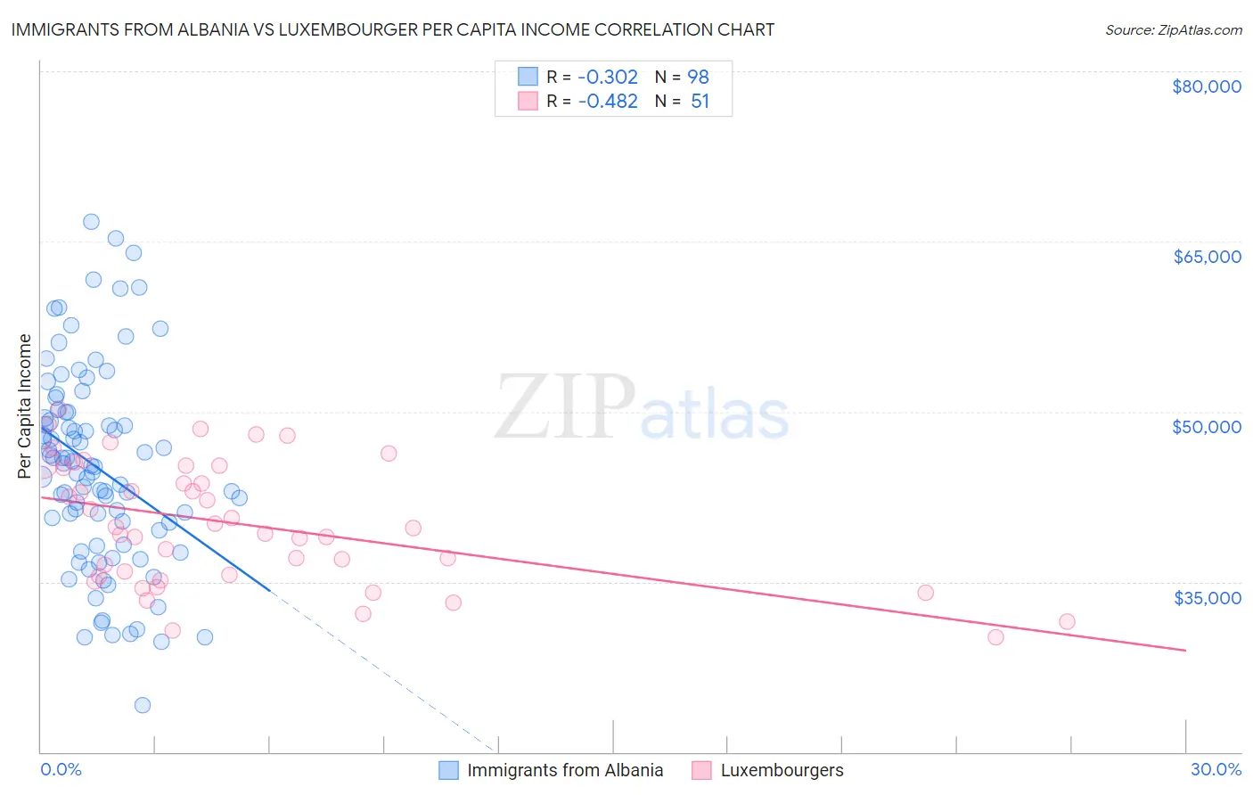 Immigrants from Albania vs Luxembourger Per Capita Income