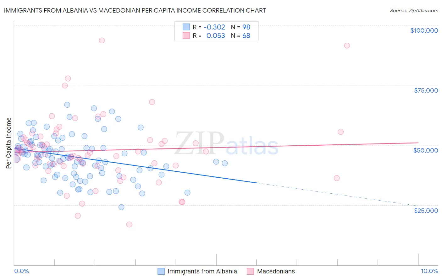 Immigrants from Albania vs Macedonian Per Capita Income