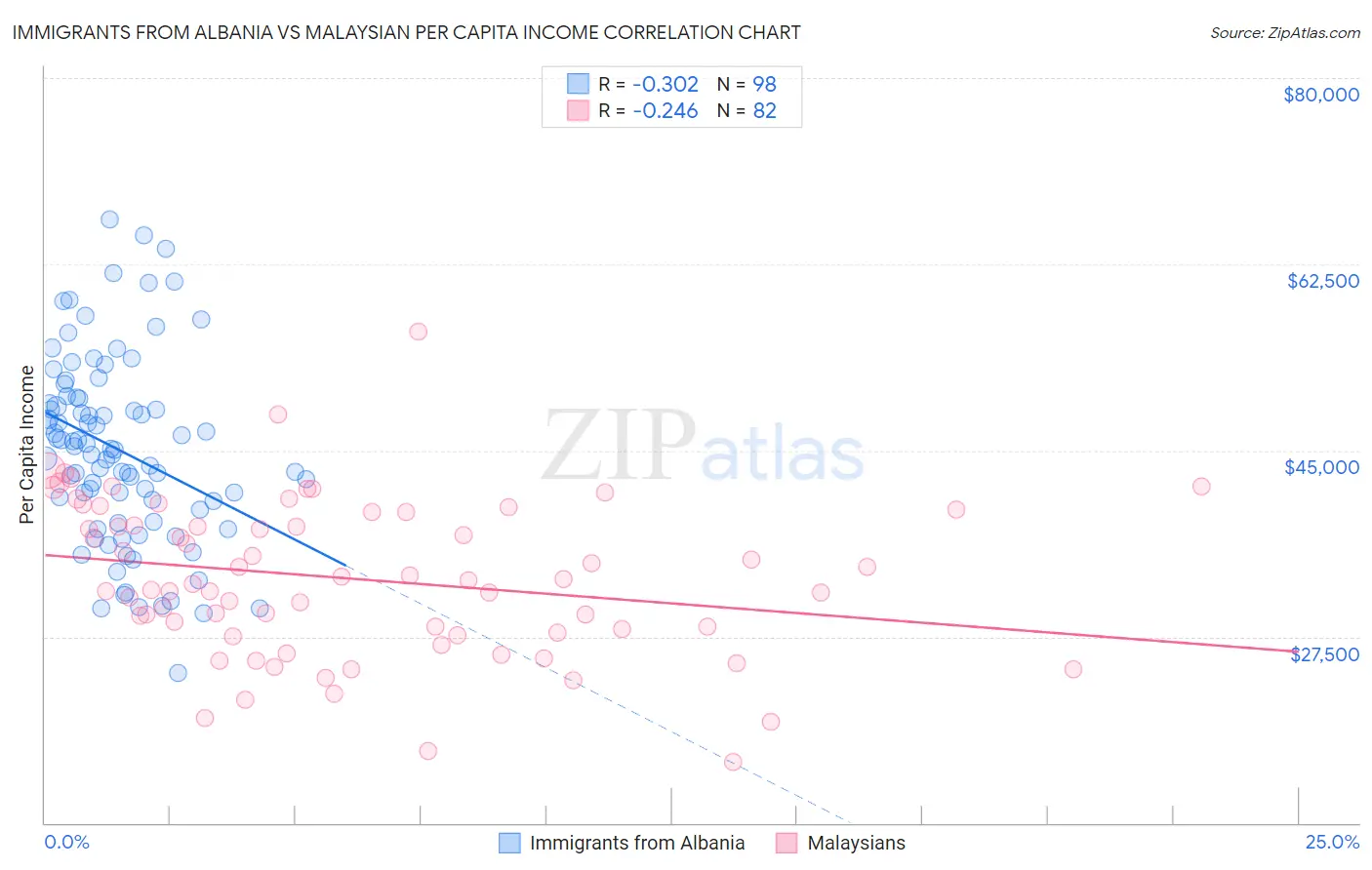 Immigrants from Albania vs Malaysian Per Capita Income