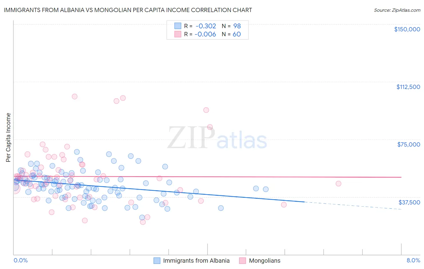 Immigrants from Albania vs Mongolian Per Capita Income
