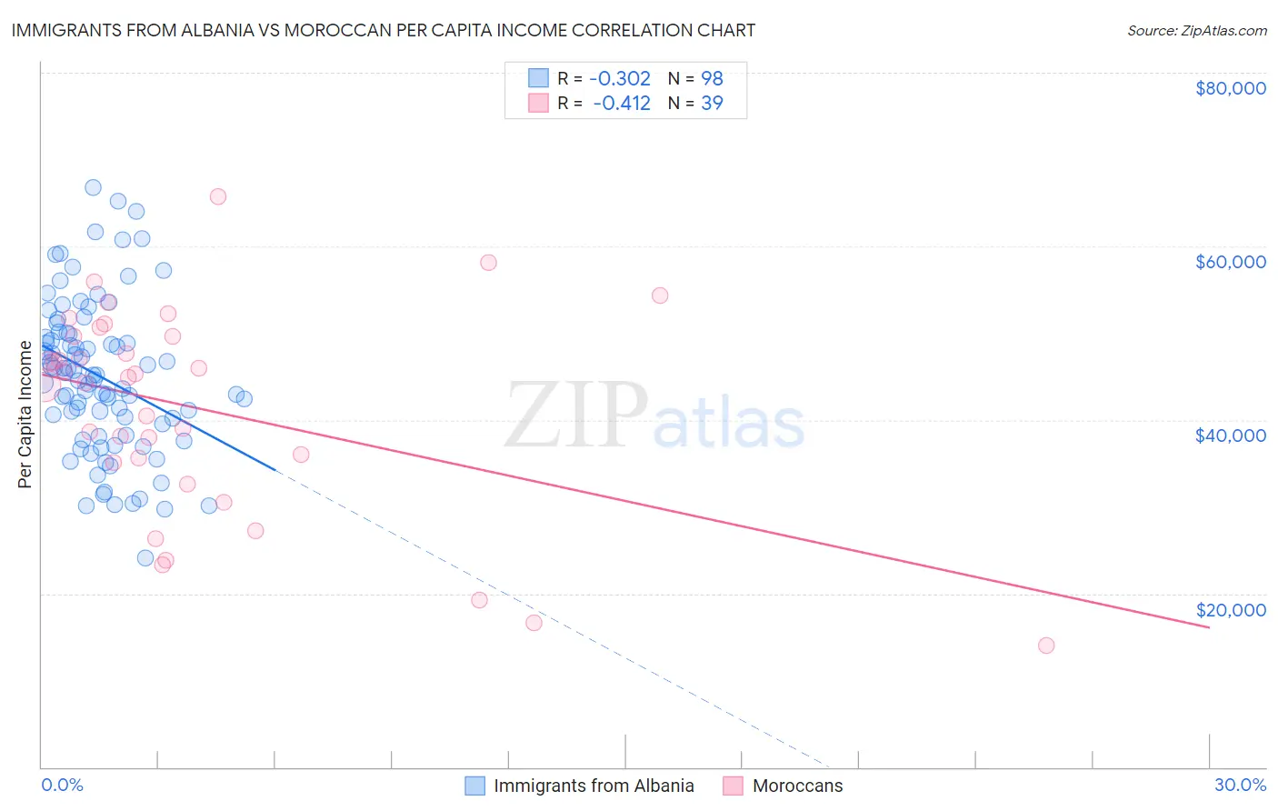 Immigrants from Albania vs Moroccan Per Capita Income
