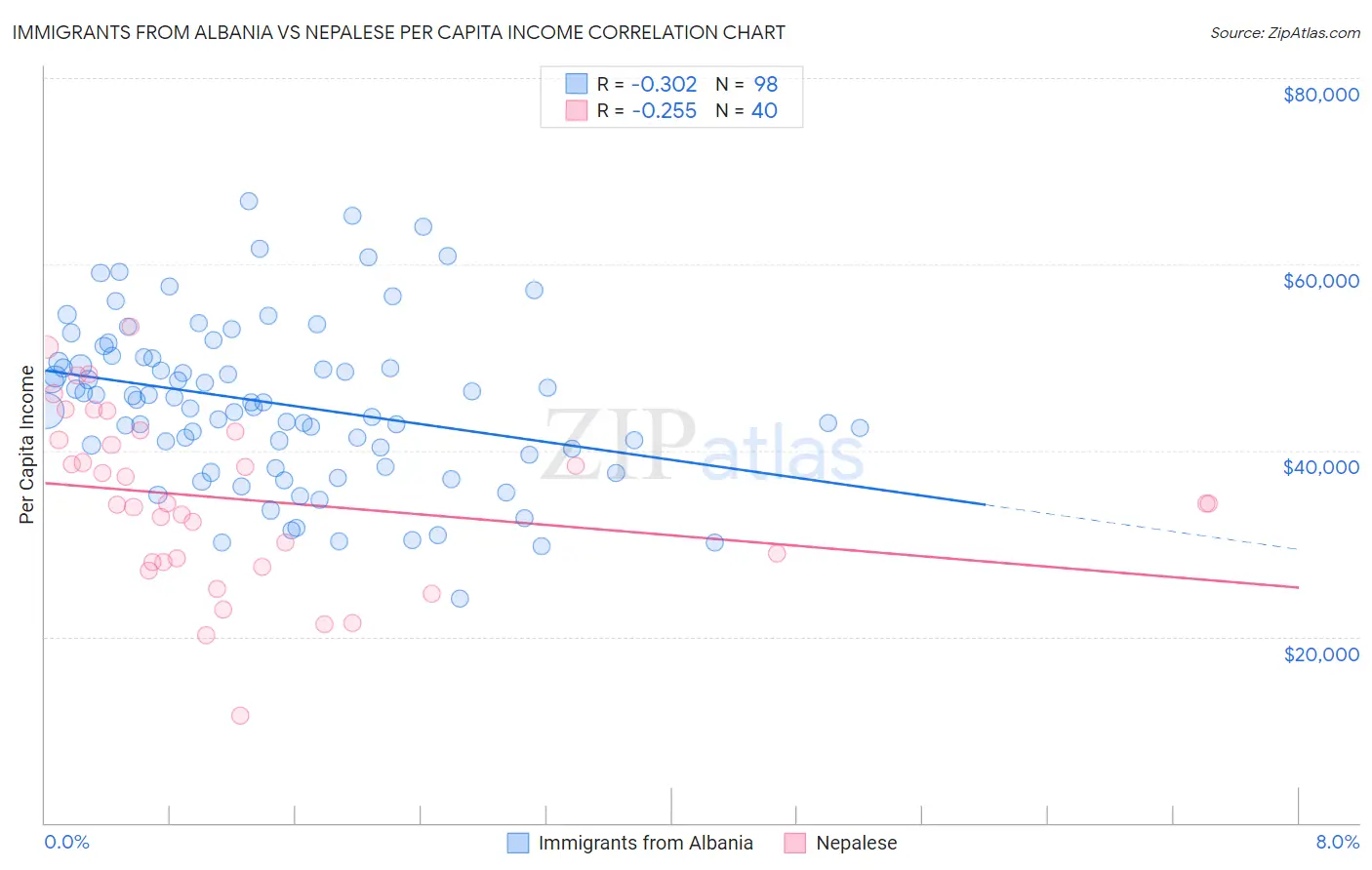 Immigrants from Albania vs Nepalese Per Capita Income