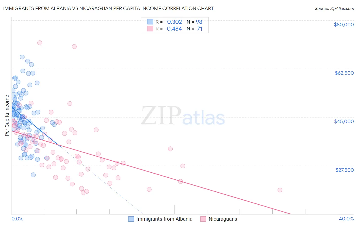Immigrants from Albania vs Nicaraguan Per Capita Income