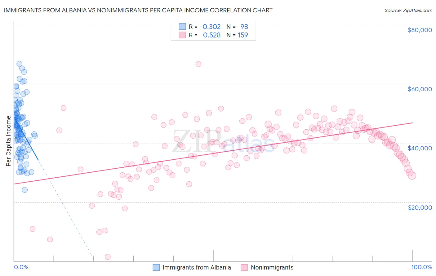 Immigrants from Albania vs Nonimmigrants Per Capita Income