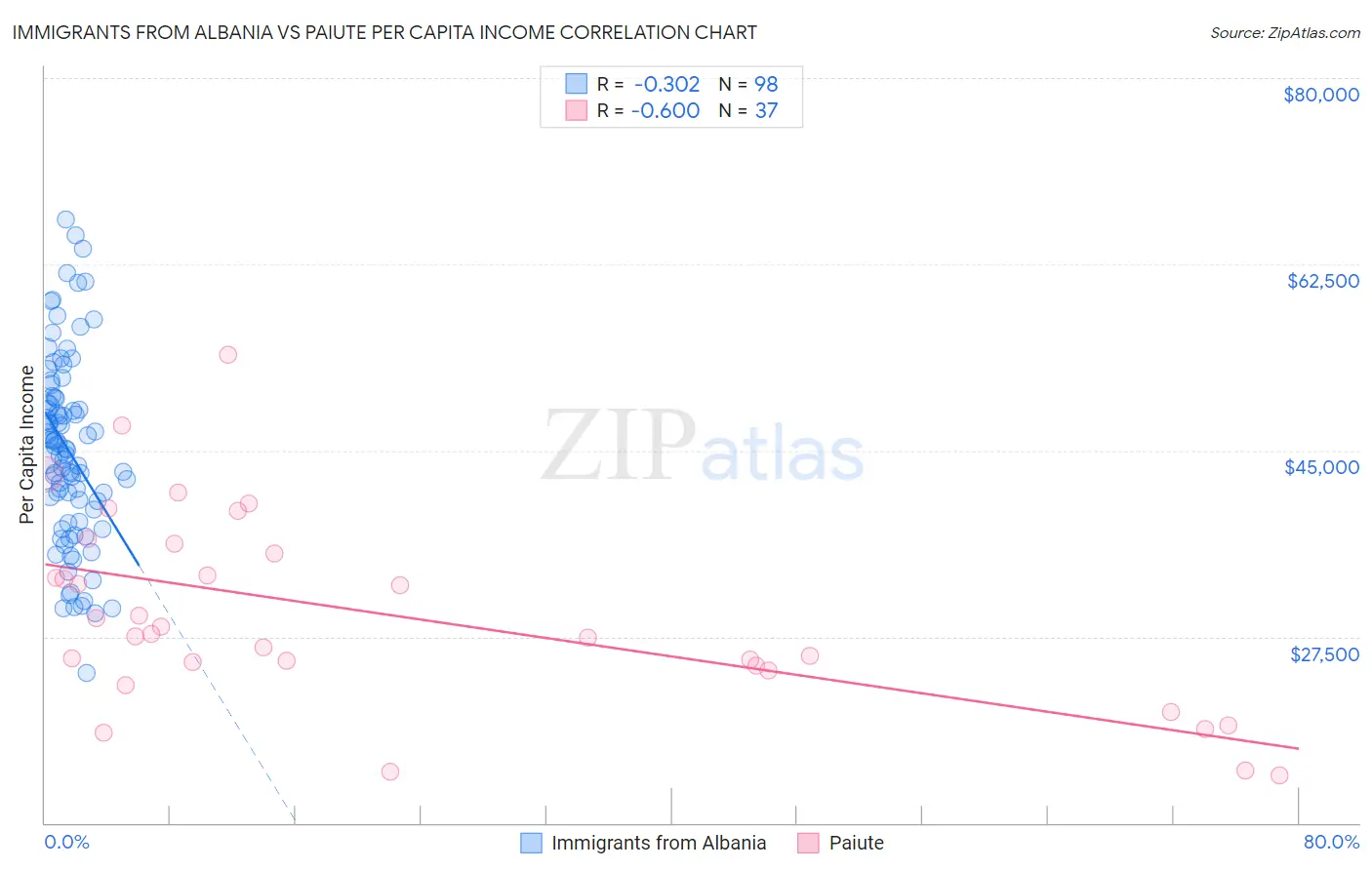 Immigrants from Albania vs Paiute Per Capita Income