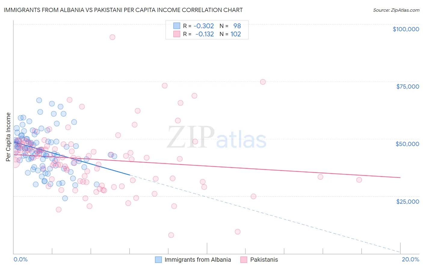 Immigrants from Albania vs Pakistani Per Capita Income