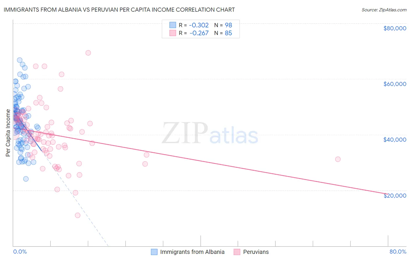 Immigrants from Albania vs Peruvian Per Capita Income