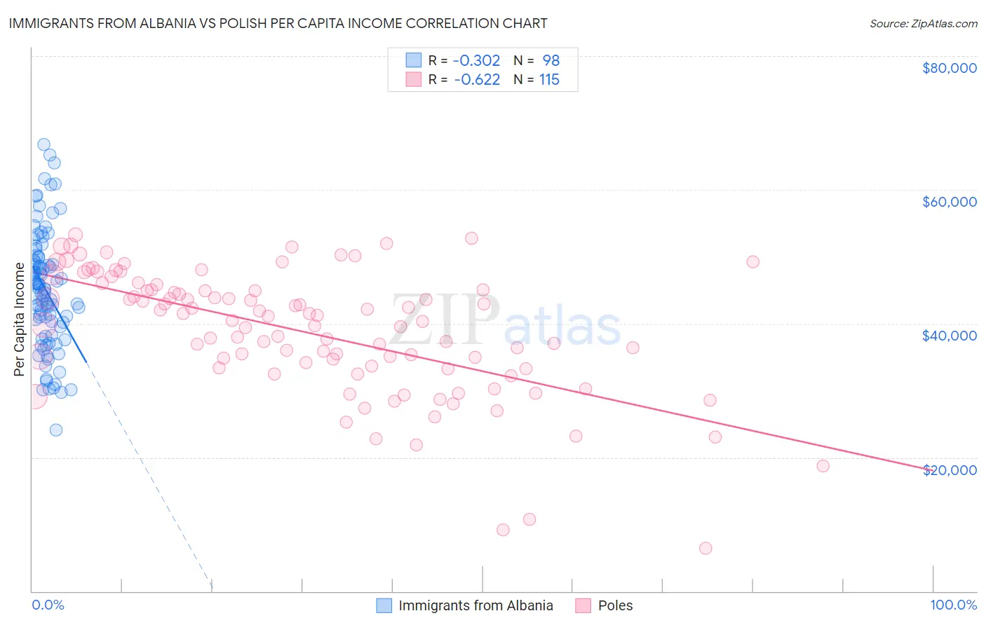 Immigrants from Albania vs Polish Per Capita Income