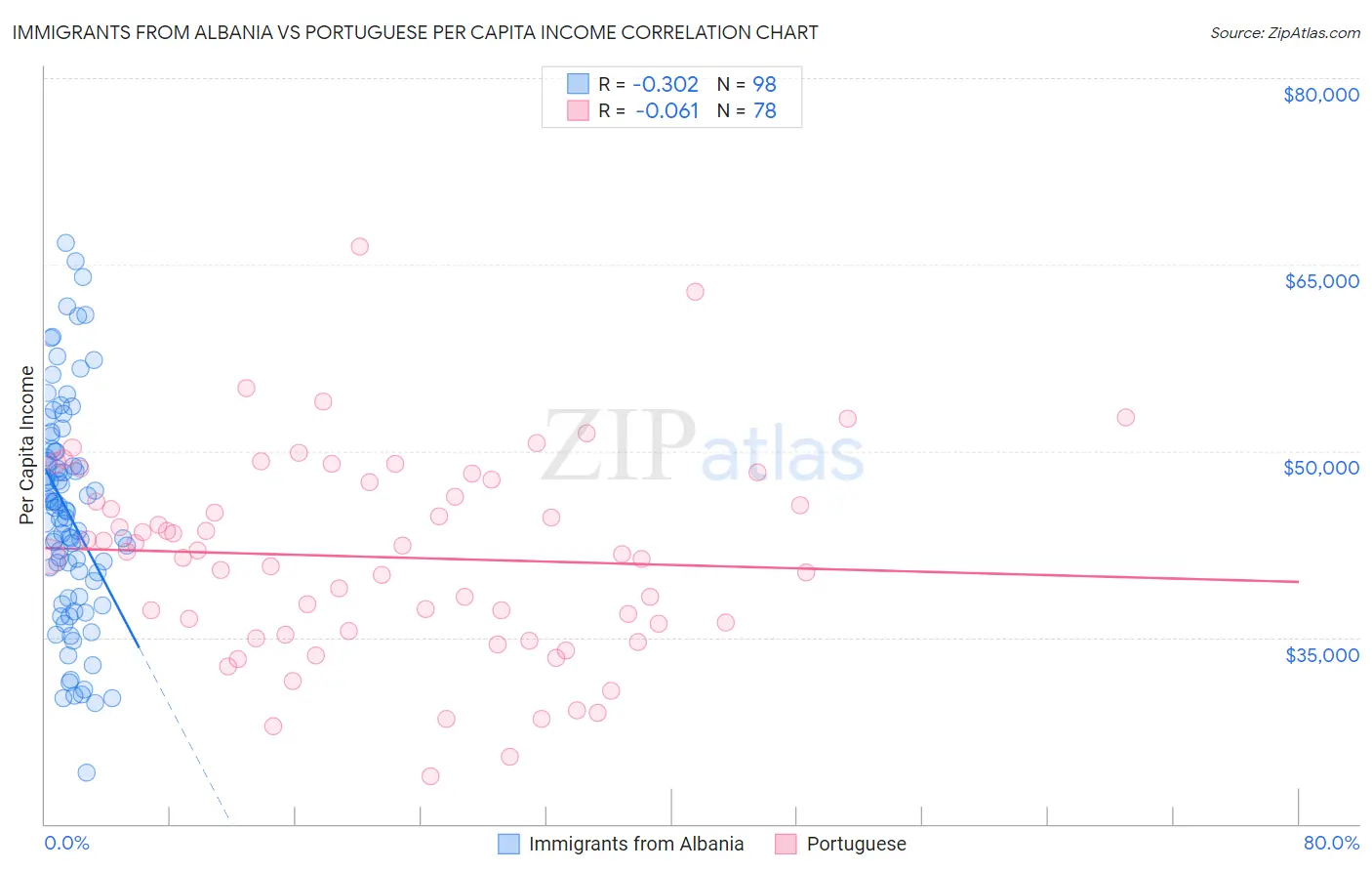 Immigrants from Albania vs Portuguese Per Capita Income