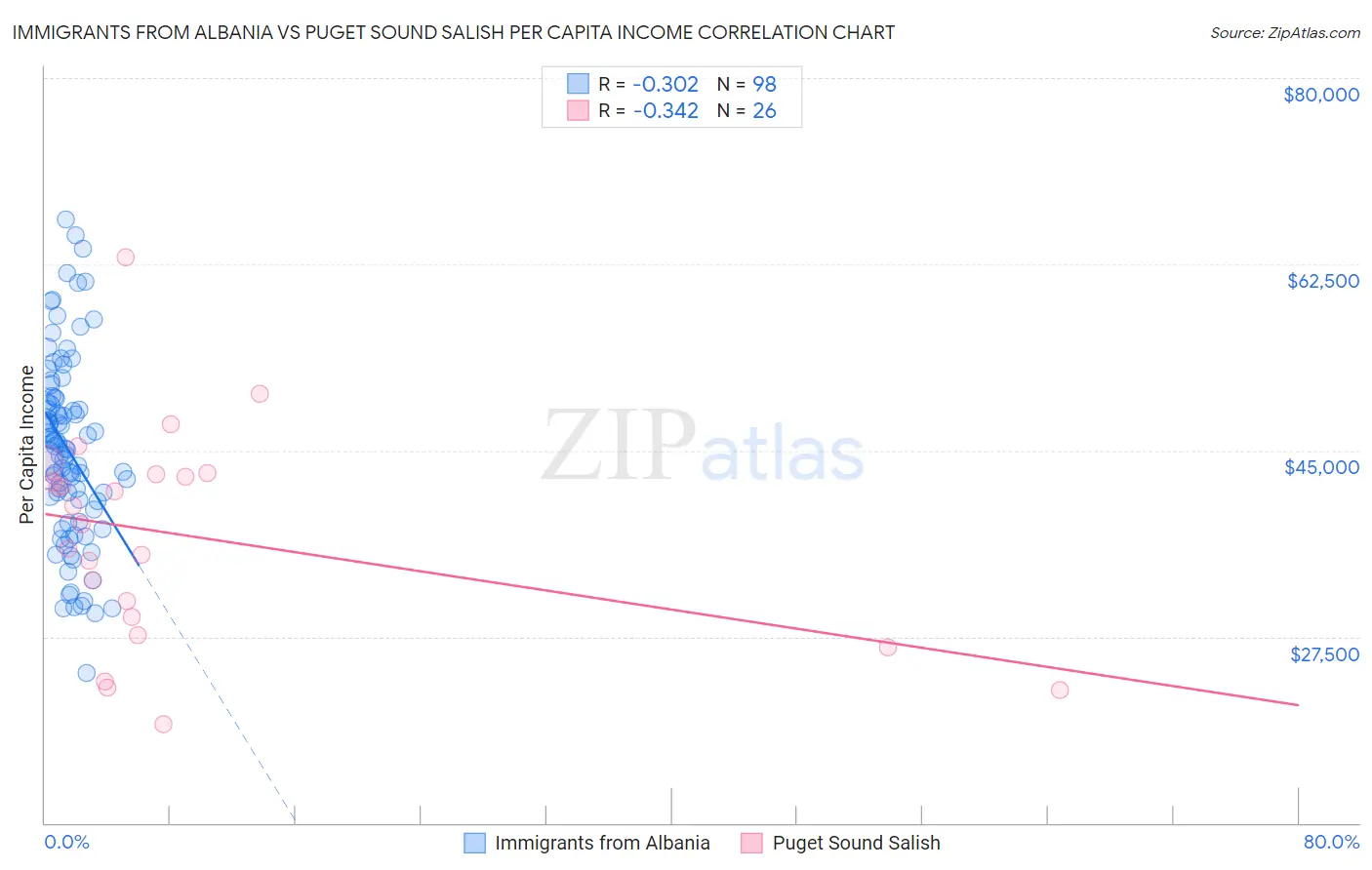 Immigrants from Albania vs Puget Sound Salish Per Capita Income