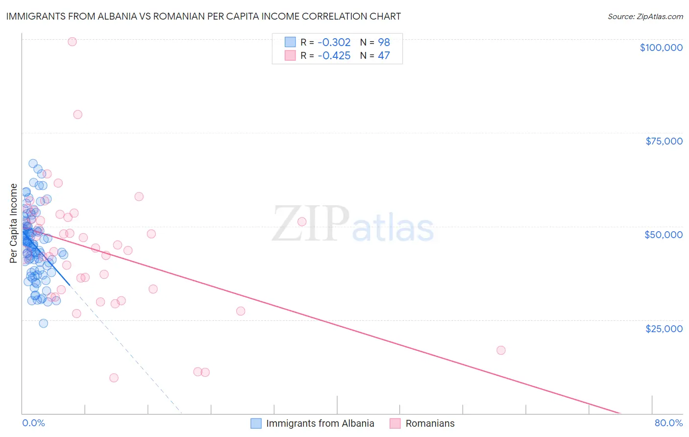 Immigrants from Albania vs Romanian Per Capita Income