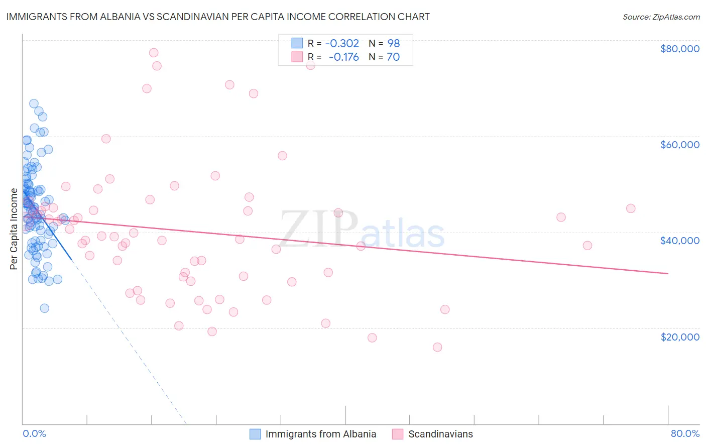 Immigrants from Albania vs Scandinavian Per Capita Income